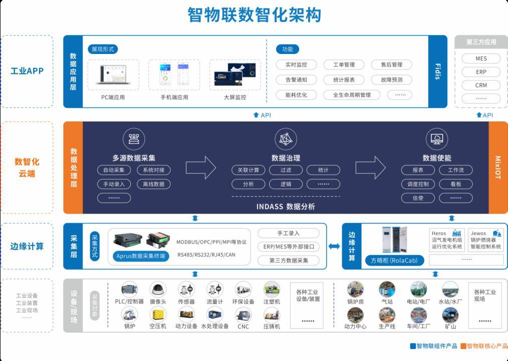 走進工業互聯網典型案例三 | 服務商篇 數據服務賦能，驅動產業智慧轉型